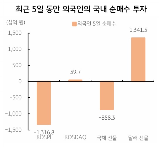 시장 불안과 투심 위축으로 원화 약세 심화
