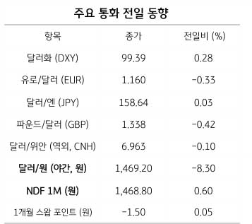 달러/원 환율 1,470원대 전망, 한미일 정책 공조와 달러 강세 영향 분석