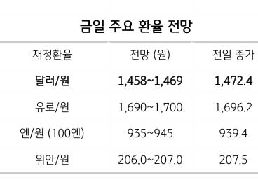 환율 조정 신호 나오나, RSI와 옵션시장 흐름 분석