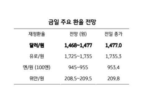 환율 하락 변수 많아도 1,470원대인 이유, 달러 수급 분석