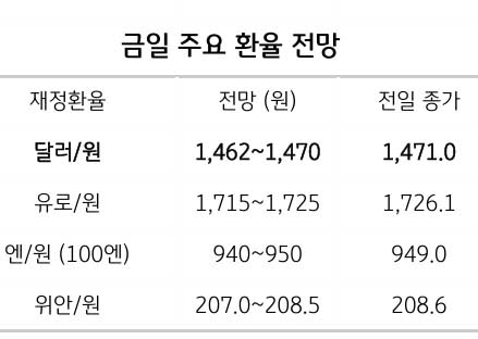 환율 전망, 외환당국 개입과 수급 쏠림 완화가 핵심